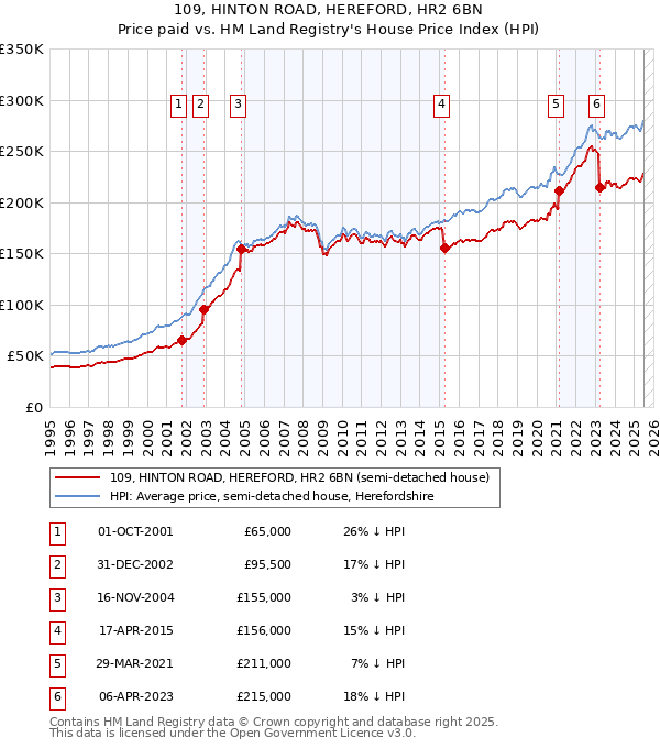 109, HINTON ROAD, HEREFORD, HR2 6BN: Price paid vs HM Land Registry's House Price Index