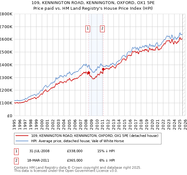 109, KENNINGTON ROAD, KENNINGTON, OXFORD, OX1 5PE: Price paid vs HM Land Registry's House Price Index