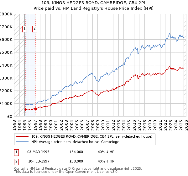 109, KINGS HEDGES ROAD, CAMBRIDGE, CB4 2PL: Price paid vs HM Land Registry's House Price Index