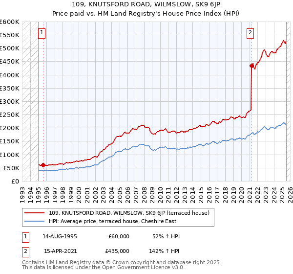 109, KNUTSFORD ROAD, WILMSLOW, SK9 6JP: Price paid vs HM Land Registry's House Price Index