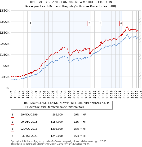 109, LACEYS LANE, EXNING, NEWMARKET, CB8 7HN: Price paid vs HM Land Registry's House Price Index