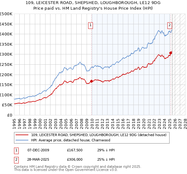 109, LEICESTER ROAD, SHEPSHED, LOUGHBOROUGH, LE12 9DG: Price paid vs HM Land Registry's House Price Index