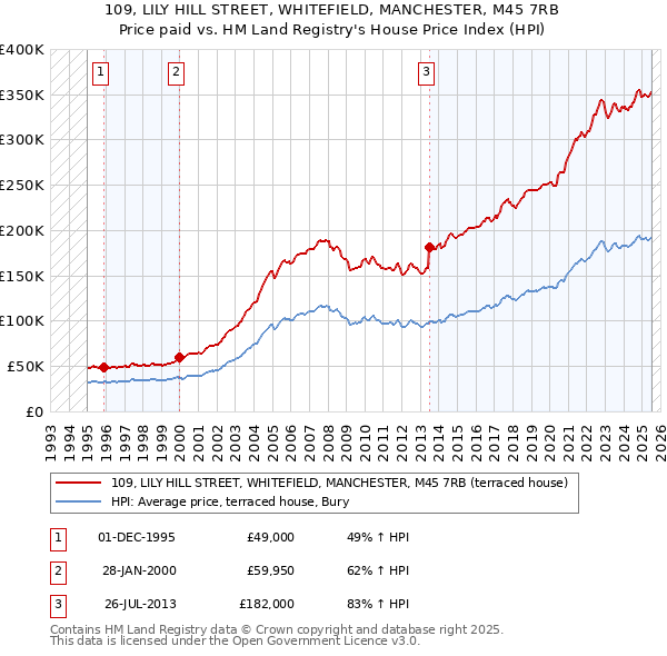 109, LILY HILL STREET, WHITEFIELD, MANCHESTER, M45 7RB: Price paid vs HM Land Registry's House Price Index