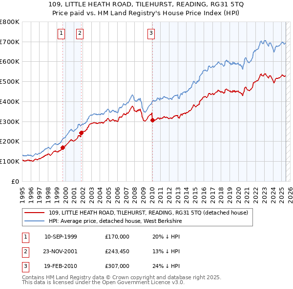 109, LITTLE HEATH ROAD, TILEHURST, READING, RG31 5TQ: Price paid vs HM Land Registry's House Price Index
