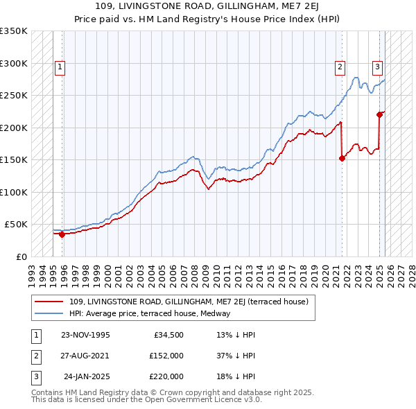 109, LIVINGSTONE ROAD, GILLINGHAM, ME7 2EJ: Price paid vs HM Land Registry's House Price Index
