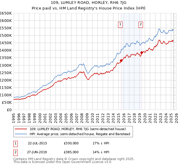 109, LUMLEY ROAD, HORLEY, RH6 7JG: Price paid vs HM Land Registry's House Price Index