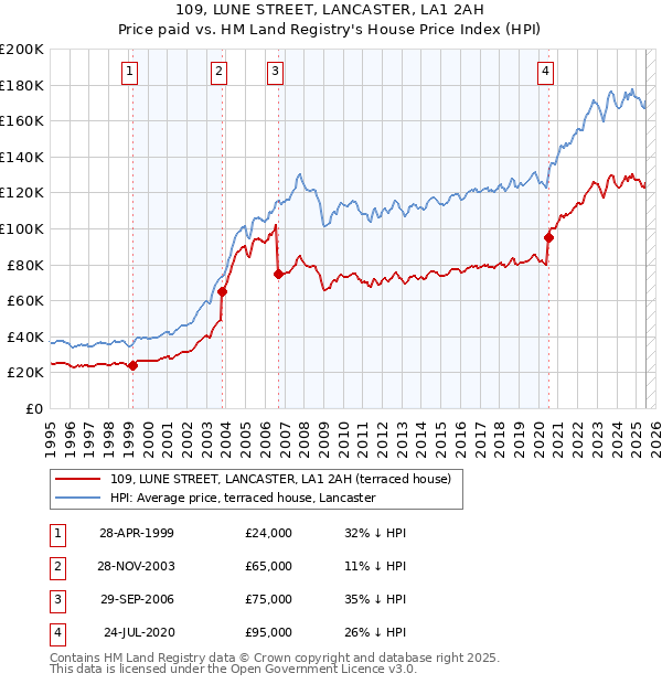 109, LUNE STREET, LANCASTER, LA1 2AH: Price paid vs HM Land Registry's House Price Index