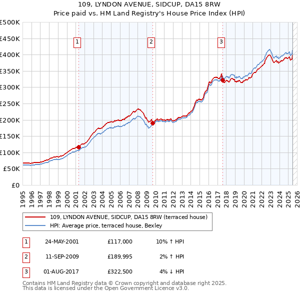 109, LYNDON AVENUE, SIDCUP, DA15 8RW: Price paid vs HM Land Registry's House Price Index