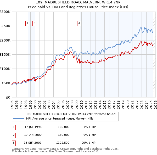 109, MADRESFIELD ROAD, MALVERN, WR14 2NP: Price paid vs HM Land Registry's House Price Index