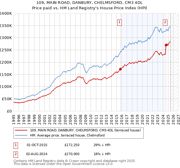 109, MAIN ROAD, DANBURY, CHELMSFORD, CM3 4DL: Price paid vs HM Land Registry's House Price Index