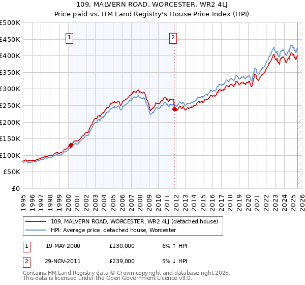 109, MALVERN ROAD, WORCESTER, WR2 4LJ: Price paid vs HM Land Registry's House Price Index