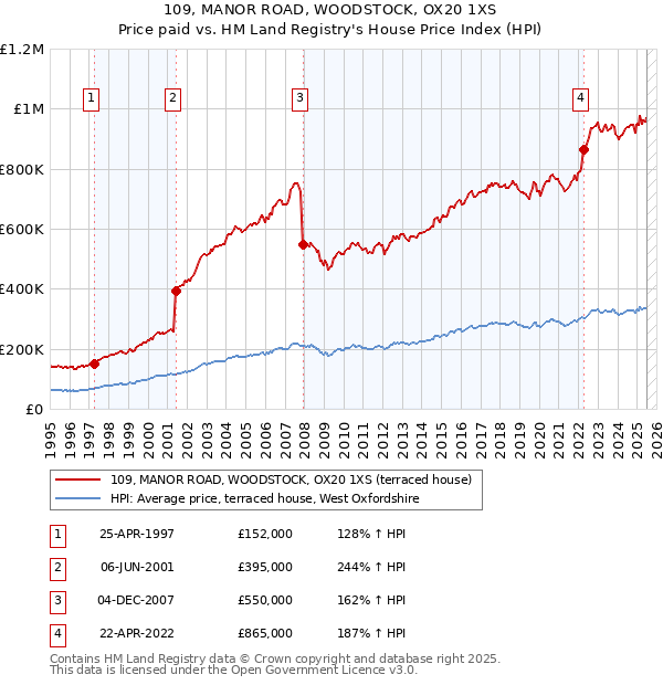 109, MANOR ROAD, WOODSTOCK, OX20 1XS: Price paid vs HM Land Registry's House Price Index