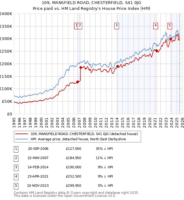 109, MANSFIELD ROAD, CHESTERFIELD, S41 0JG: Price paid vs HM Land Registry's House Price Index