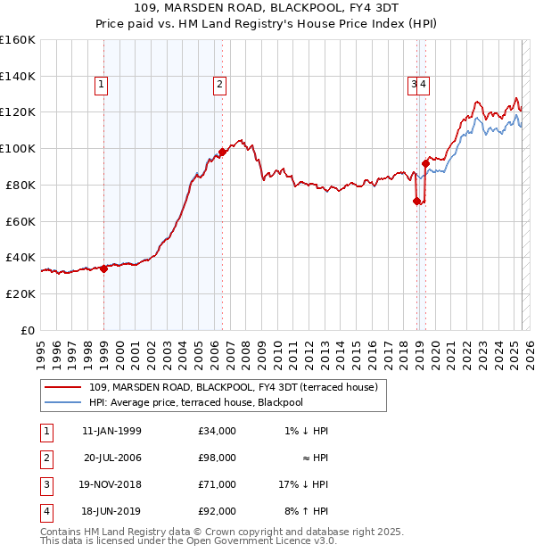 109, MARSDEN ROAD, BLACKPOOL, FY4 3DT: Price paid vs HM Land Registry's House Price Index