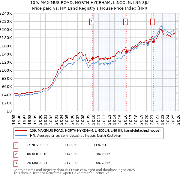 109, MAXIMUS ROAD, NORTH HYKEHAM, LINCOLN, LN6 8JU: Price paid vs HM Land Registry's House Price Index