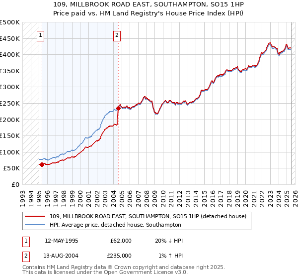 109, MILLBROOK ROAD EAST, SOUTHAMPTON, SO15 1HP: Price paid vs HM Land Registry's House Price Index