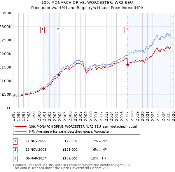 109, MONARCH DRIVE, WORCESTER, WR2 6EU: Price paid vs HM Land Registry's House Price Index