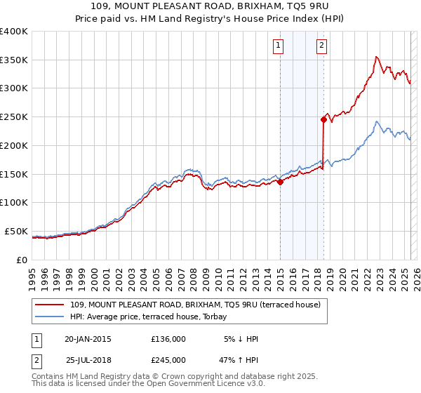109, MOUNT PLEASANT ROAD, BRIXHAM, TQ5 9RU: Price paid vs HM Land Registry's House Price Index