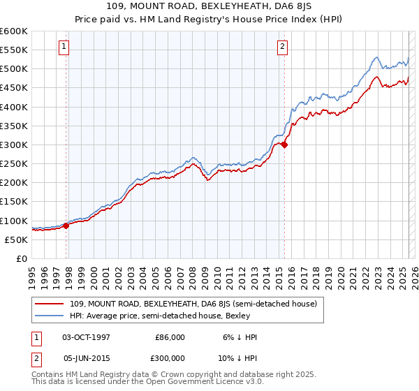 109, MOUNT ROAD, BEXLEYHEATH, DA6 8JS: Price paid vs HM Land Registry's House Price Index