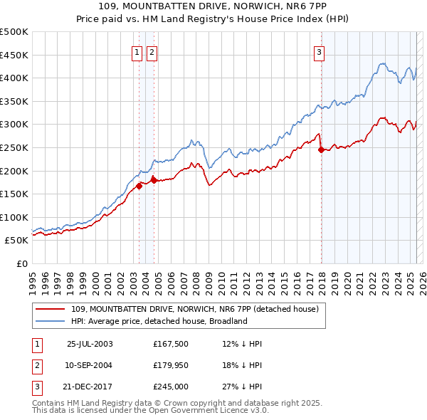 109, MOUNTBATTEN DRIVE, NORWICH, NR6 7PP: Price paid vs HM Land Registry's House Price Index
