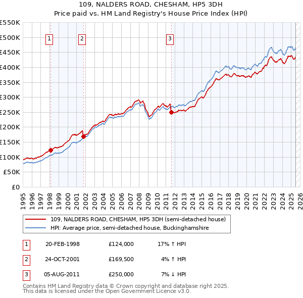109, NALDERS ROAD, CHESHAM, HP5 3DH: Price paid vs HM Land Registry's House Price Index