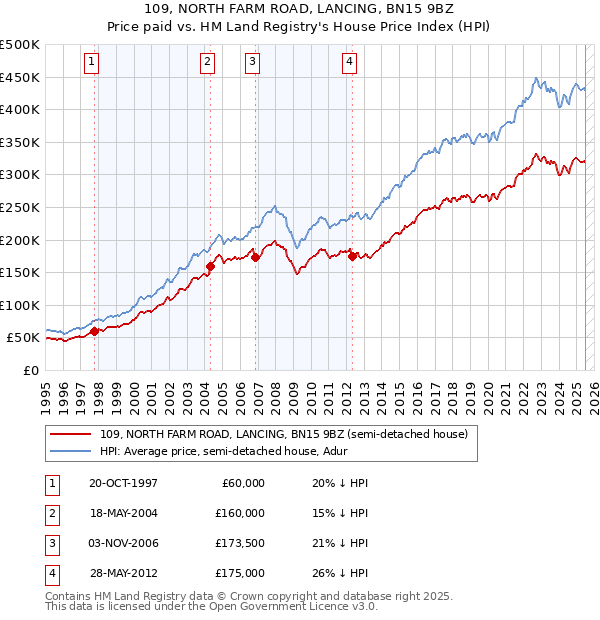 109, NORTH FARM ROAD, LANCING, BN15 9BZ: Price paid vs HM Land Registry's House Price Index