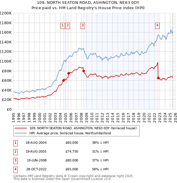 109, NORTH SEATON ROAD, ASHINGTON, NE63 0DY: Price paid vs HM Land Registry's House Price Index