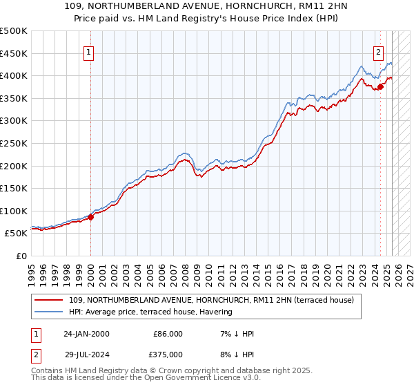 109, NORTHUMBERLAND AVENUE, HORNCHURCH, RM11 2HN: Price paid vs HM Land Registry's House Price Index