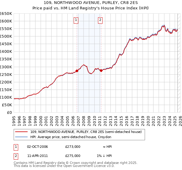 109, NORTHWOOD AVENUE, PURLEY, CR8 2ES: Price paid vs HM Land Registry's House Price Index