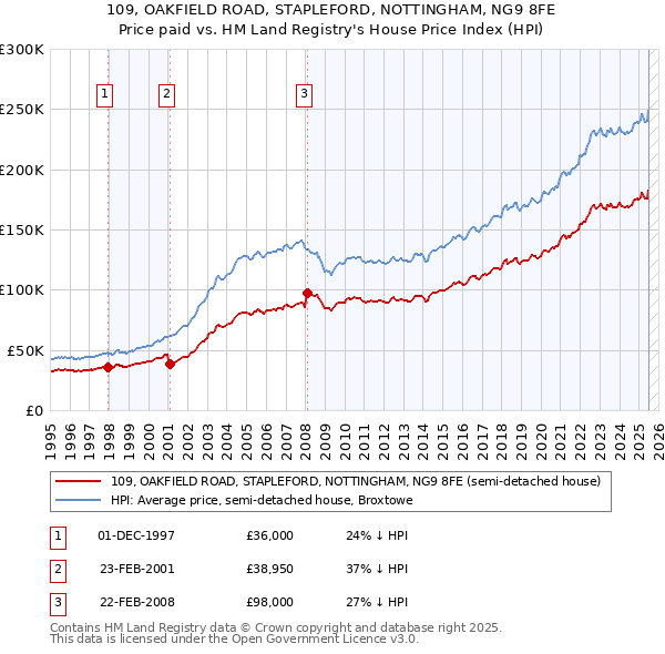109, OAKFIELD ROAD, STAPLEFORD, NOTTINGHAM, NG9 8FE: Price paid vs HM Land Registry's House Price Index