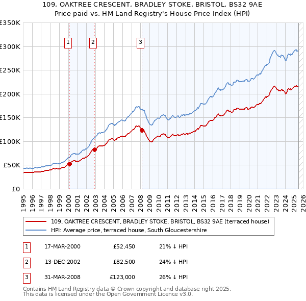 109, OAKTREE CRESCENT, BRADLEY STOKE, BRISTOL, BS32 9AE: Price paid vs HM Land Registry's House Price Index