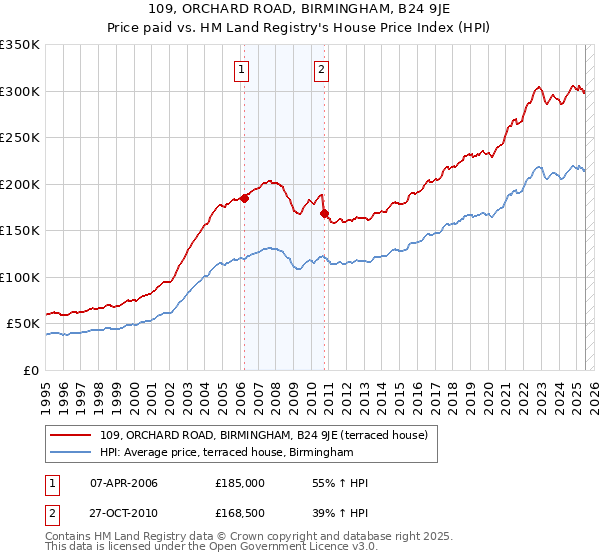 109, ORCHARD ROAD, BIRMINGHAM, B24 9JE: Price paid vs HM Land Registry's House Price Index