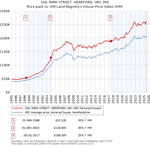 109, PARK STREET, HEREFORD, HR1 2RE: Price paid vs HM Land Registry's House Price Index