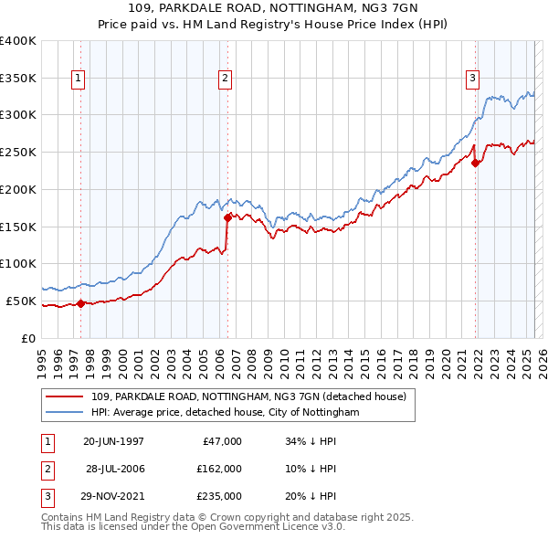 109, PARKDALE ROAD, NOTTINGHAM, NG3 7GN: Price paid vs HM Land Registry's House Price Index
