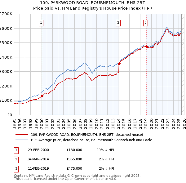 109, PARKWOOD ROAD, BOURNEMOUTH, BH5 2BT: Price paid vs HM Land Registry's House Price Index