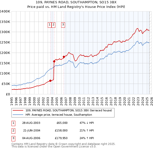 109, PAYNES ROAD, SOUTHAMPTON, SO15 3BX: Price paid vs HM Land Registry's House Price Index