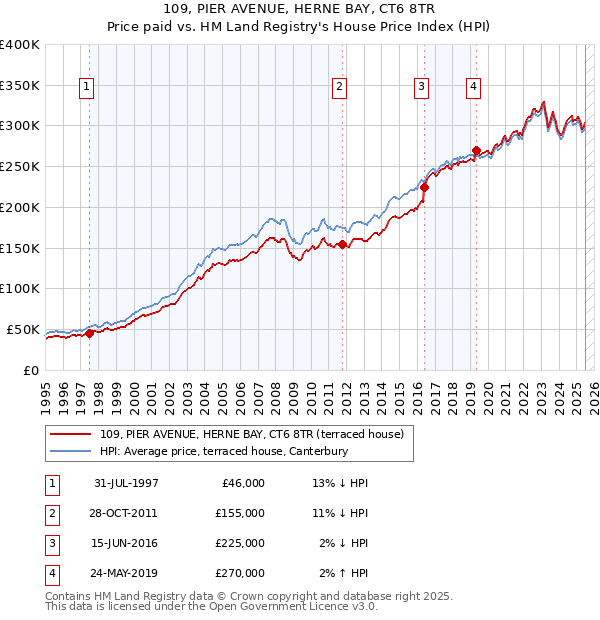 109, PIER AVENUE, HERNE BAY, CT6 8TR: Price paid vs HM Land Registry's House Price Index