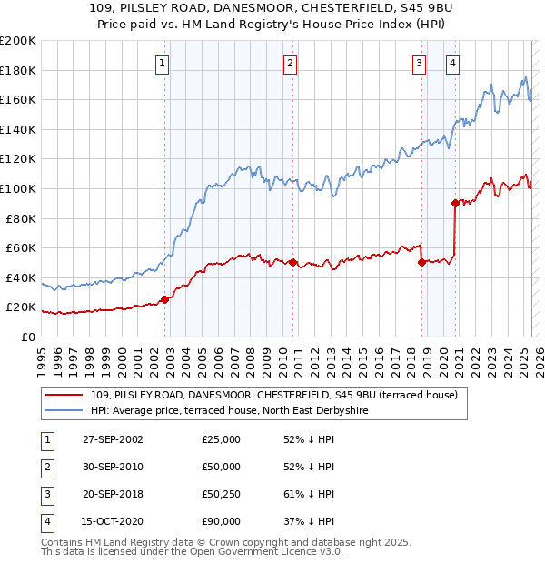 109, PILSLEY ROAD, DANESMOOR, CHESTERFIELD, S45 9BU: Price paid vs HM Land Registry's House Price Index