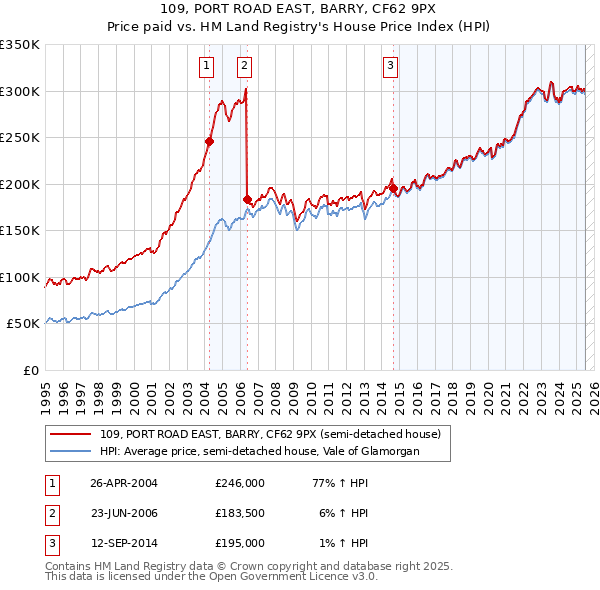 109, PORT ROAD EAST, BARRY, CF62 9PX: Price paid vs HM Land Registry's House Price Index