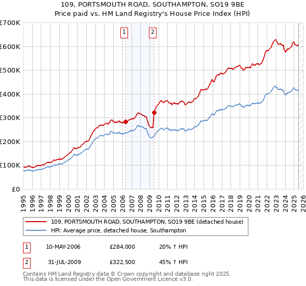 109, PORTSMOUTH ROAD, SOUTHAMPTON, SO19 9BE: Price paid vs HM Land Registry's House Price Index