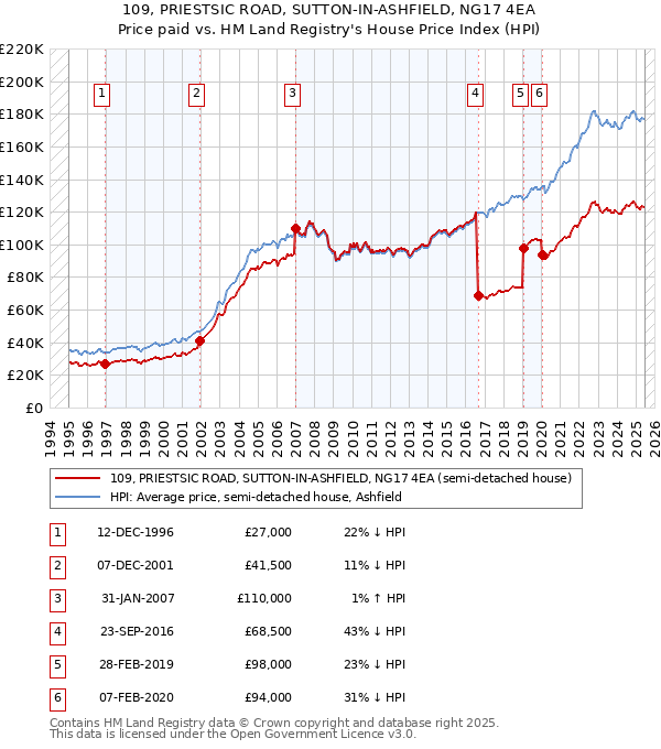 109, PRIESTSIC ROAD, SUTTON-IN-ASHFIELD, NG17 4EA: Price paid vs HM Land Registry's House Price Index