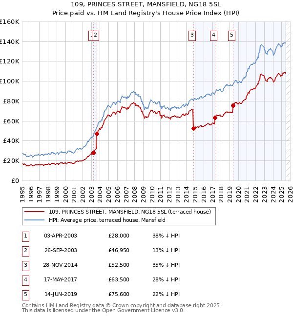 109, PRINCES STREET, MANSFIELD, NG18 5SL: Price paid vs HM Land Registry's House Price Index