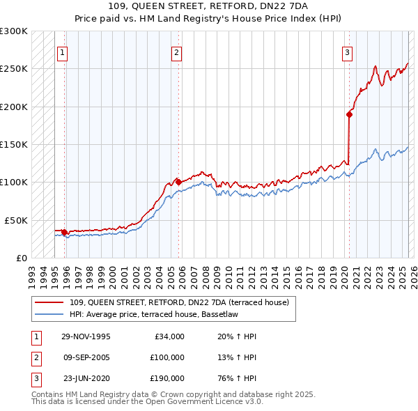 109, QUEEN STREET, RETFORD, DN22 7DA: Price paid vs HM Land Registry's House Price Index