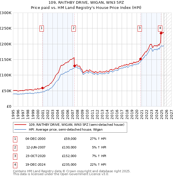 109, RAITHBY DRIVE, WIGAN, WN3 5PZ: Price paid vs HM Land Registry's House Price Index