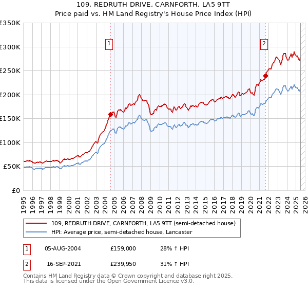 109, REDRUTH DRIVE, CARNFORTH, LA5 9TT: Price paid vs HM Land Registry's House Price Index