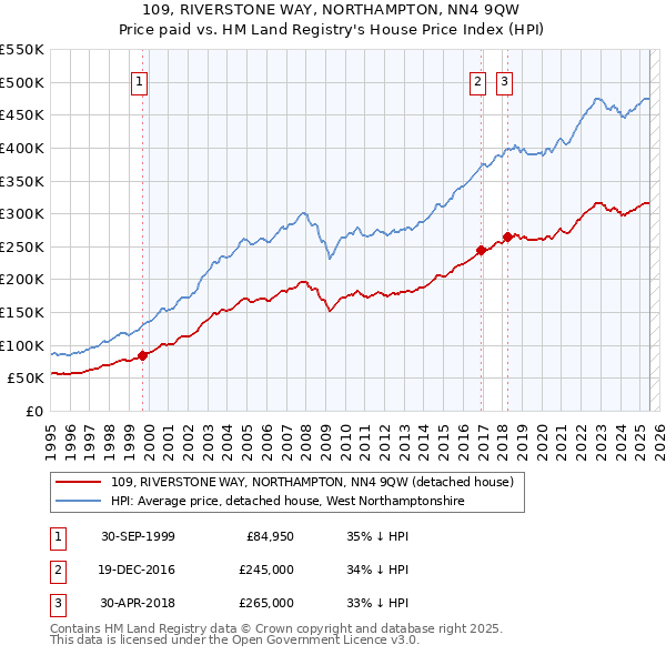 109, RIVERSTONE WAY, NORTHAMPTON, NN4 9QW: Price paid vs HM Land Registry's House Price Index