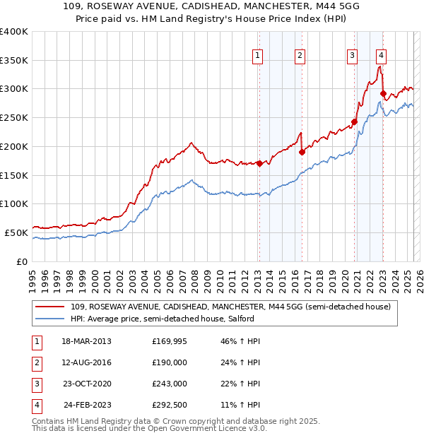 109, ROSEWAY AVENUE, CADISHEAD, MANCHESTER, M44 5GG: Price paid vs HM Land Registry's House Price Index