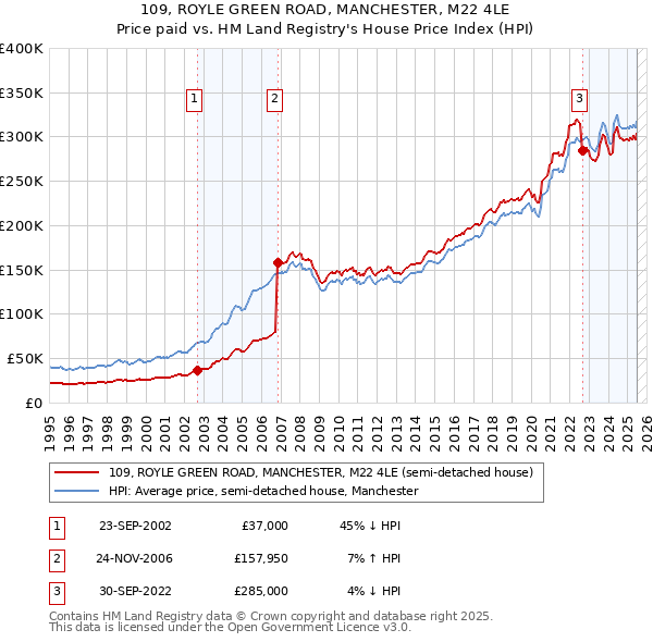 109, ROYLE GREEN ROAD, MANCHESTER, M22 4LE: Price paid vs HM Land Registry's House Price Index