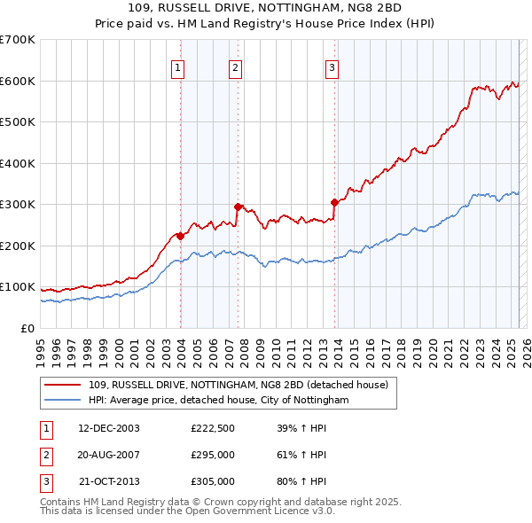109, RUSSELL DRIVE, NOTTINGHAM, NG8 2BD: Price paid vs HM Land Registry's House Price Index