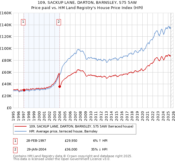 109, SACKUP LANE, DARTON, BARNSLEY, S75 5AW: Price paid vs HM Land Registry's House Price Index